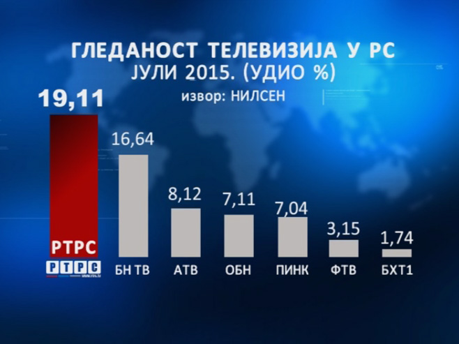 РТРС и у јулу најгледанија у Србској