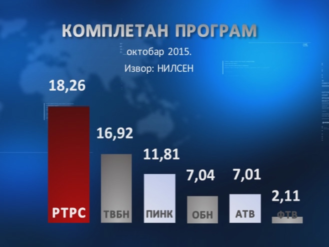 РТРС и у октобру најгледанија у Републици Србској