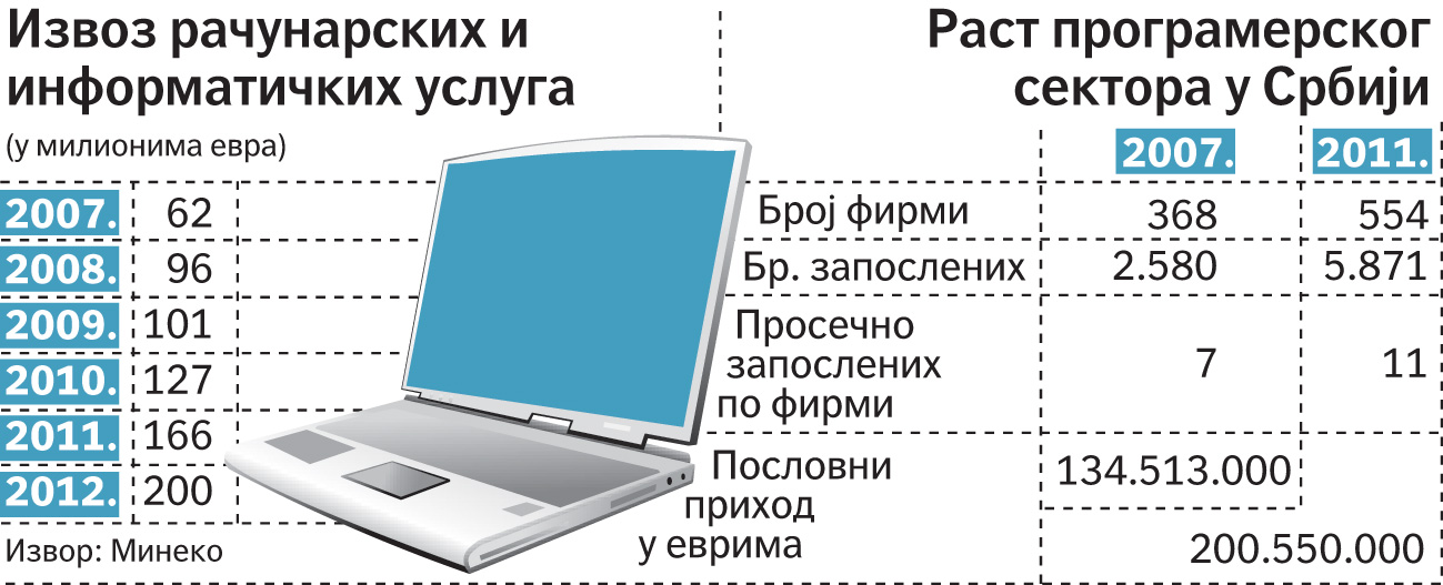 Srbija zemlja poljoprivrednika i informatičara