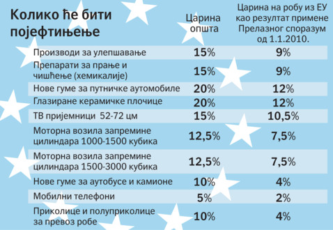 Ниже царине за аутомобиле