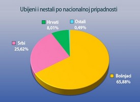 Током рата у БиХ страдало 99.000 људи