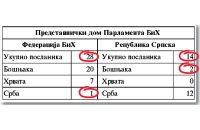 Od 28 delegata iz FBiH jedan Srbin, od 14 iz RS dva Bošnjaka