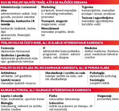 Најтраженији послови у време кризе: Желите да радите...